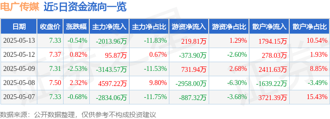 股票行情快报：电广传媒（000917）5月13日主力资金净卖出2013.96万元