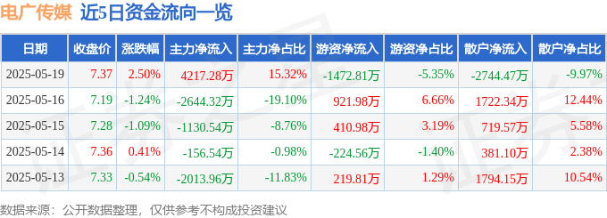 股票行情快报：电广传媒（000917）5月19日主力资金净买入4217.28万元