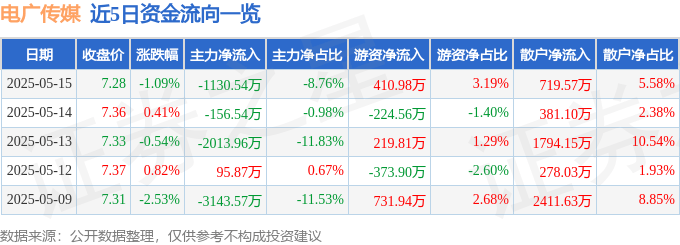 股票行情快报：电广传媒（000917）5月15日主力资金净卖出1130.54万元