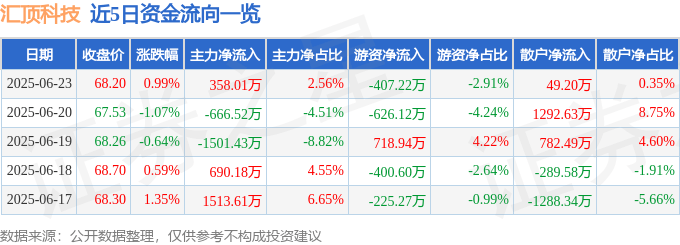 股票行情快报：汇顶科技（603160）6月23日主力资金净买入358.01万元