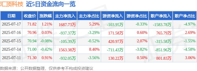 股票行情快报：汇顶科技（603160）7月17日主力资金净买入1687.73万元