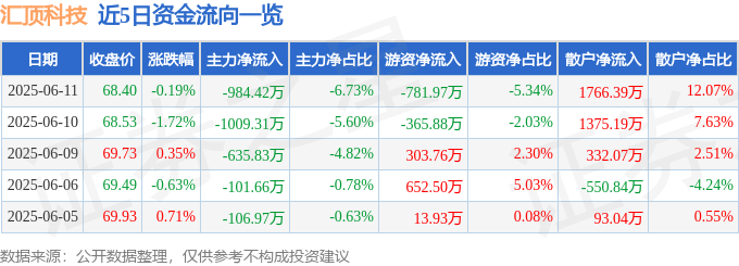 股票行情快报：汇顶科技（603160）6月11日主力资金净卖出984.42万元