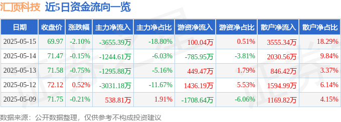 股票行情快报：汇顶科技（603160）5月15日主力资金净卖出3655.39万元