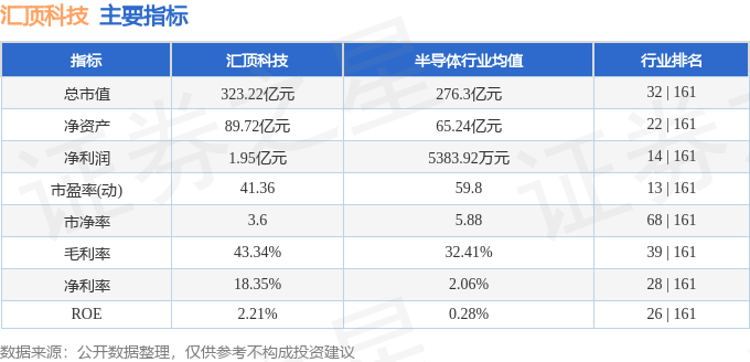 股票行情快报：汇顶科技（603160）5月15日主力资金净卖出3655.39万元