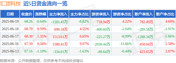 股票行情快报：汇顶科技（603160）6月19日主力资金净卖出1501.43万元