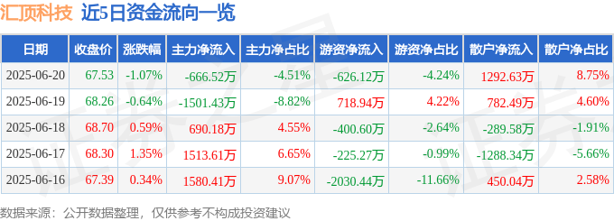 股票行情快报：汇顶科技（603160）6月20日主力资金净卖出666.52万元