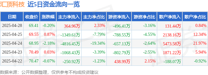 股票行情快报：汇顶科技（603160）4月28日主力资金净买入364.96万元