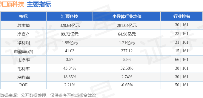 股票行情快报：汇顶科技（603160）4月28日主力资金净买入364.96万元