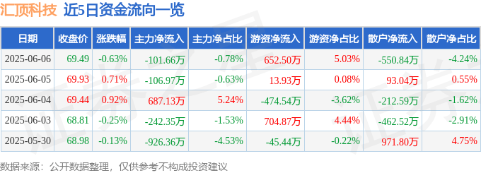 股票行情快报：汇顶科技（603160）6月6日主力资金净卖出101.66万元