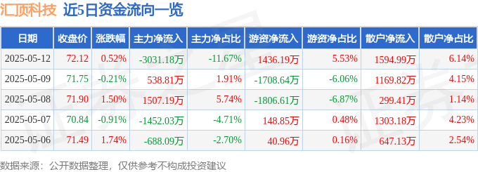 股票行情快报：汇顶科技（603160）5月12日主力资金净卖出3031.18万元
