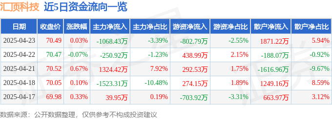 股票行情快报：汇顶科技（603160）4月23日主力资金净卖出1068.43万元