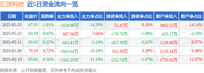 股票行情快报：汇顶科技（603160）5月23日主力资金净卖出3118.00万元