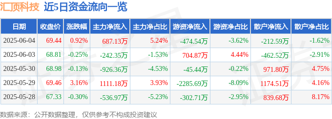 股票行情快报：汇顶科技（603160）6月4日主力资金净买入687.13万元