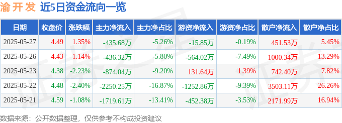 股票行情快报：渝开发（000514）5月27日主力资金净卖出435.68万元