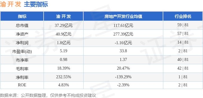股票行情快报：渝开发（000514）5月30日主力资金净买入203.24万元