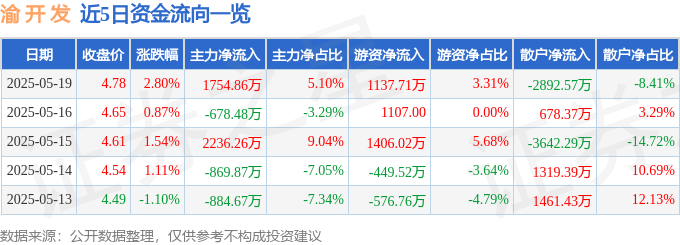 股票行情快报：渝开发（000514）5月19日主力资金净买入1754.86万元