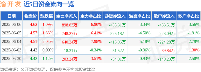 股票行情快报：渝开发（000514）6月6日主力资金净买入898.83万元
