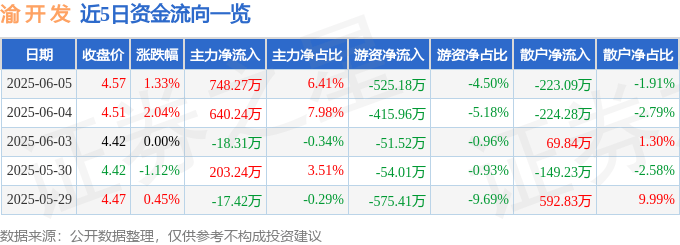 股票行情快报：渝开发（000514）6月5日主力资金净买入748.27万元