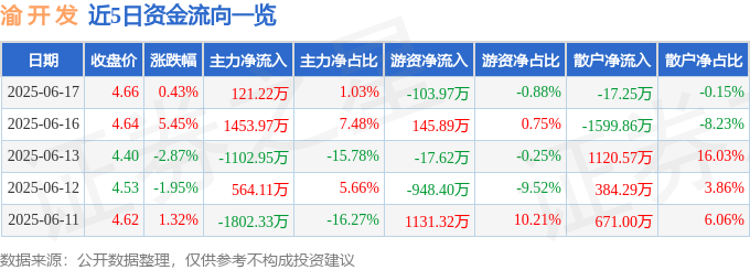 股票行情快报：渝开发（000514）6月17日主力资金净买入121.22万元