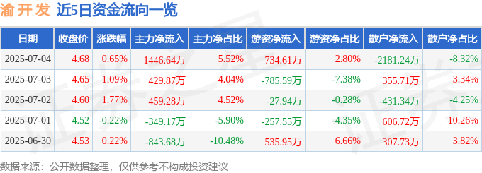 股票行情快报：渝开发（000514）7月4日主力资金净买入1446.64万元
