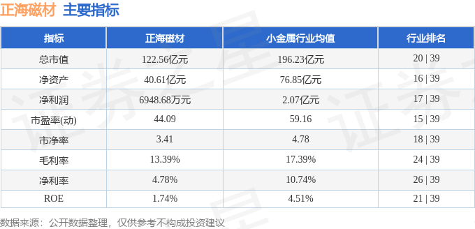 股票行情快报：正海磁材（300224）6月17日主力资金净卖出7591.28万元