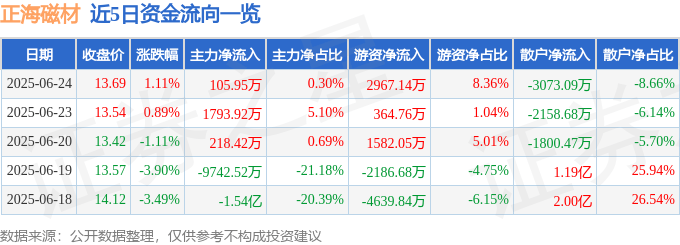 股票行情快报：正海磁材（300224）6月24日主力资金净买入105.95万元