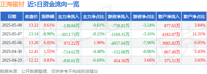 股票行情快报：正海磁材（300224）5月8日主力资金净卖出138.84万元