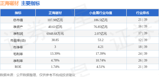 股票行情快报：正海磁材（300224）6月6日主力资金净卖出3429.24万元
