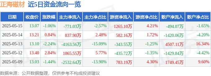 股票行情快报：正海磁材（300224）5月15日主力资金净卖出771.03万元