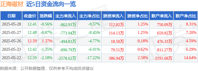 股票行情快报：正海磁材（300224）5月28日主力资金净卖出862.91万元