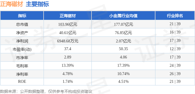 股票行情快报：正海磁材（300224）5月28日主力资金净卖出862.91万元