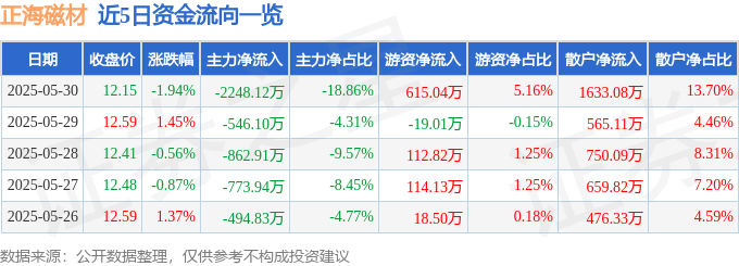 股票行情快报：正海磁材（300224）5月30日主力资金净卖出2248.12万元