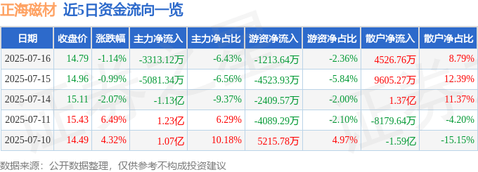 股票行情快报：正海磁材（300224）7月16日主力资金净卖出3313.12万元