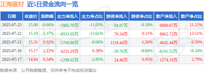 股票行情快报：正海磁材（300224）7月23日主力资金净卖出5905.70万元
