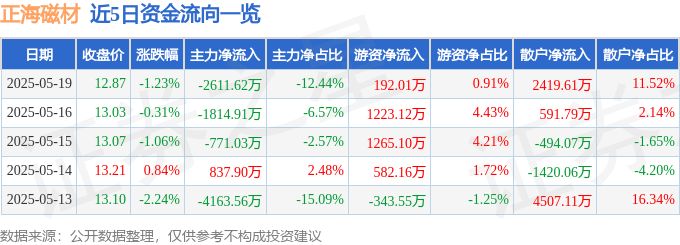股票行情快报：正海磁材（300224）5月19日主力资金净卖出2611.62万元