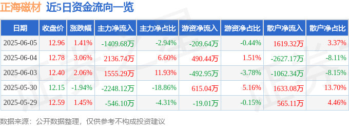 股票行情快报：正海磁材（300224）6月5日主力资金净卖出1409.68万元