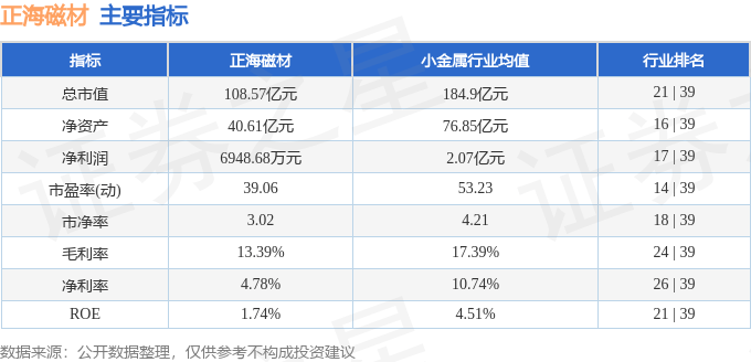 股票行情快报：正海磁材（300224）6月5日主力资金净卖出1409.68万元