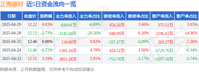 股票行情快报：正海磁材（300224）4月29日主力资金净卖出830.01万元