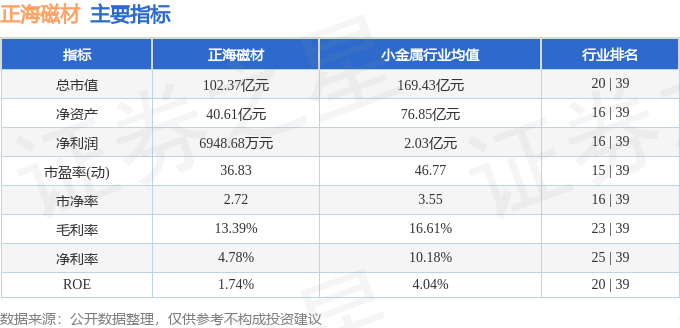 股票行情快报：正海磁材（300224）4月29日主力资金净卖出830.01万元
