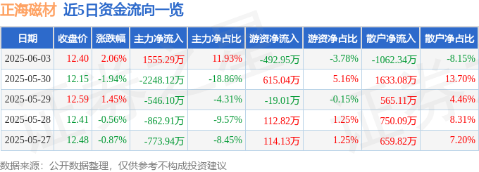 股票行情快报：正海磁材（300224）6月3日主力资金净买入1555.29万元