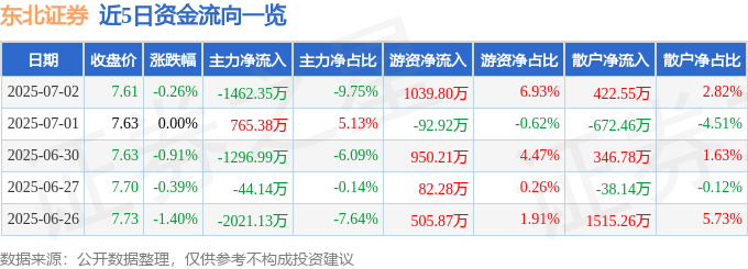 股票行情快报：东北证券（000686）7月2日主力资金净卖出1462.35万元