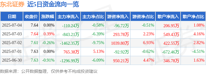 股票行情快报：东北证券（000686）7月4日主力资金净卖出110.24万元