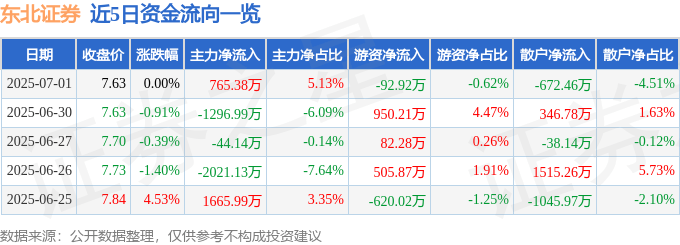 股票行情快报：东北证券（000686）7月1日主力资金净买入765.38万元