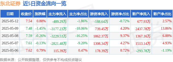 股票行情快报：东北证券（000686）5月12日主力资金净卖出489.29万元