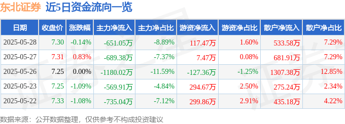 股票行情快报：东北证券（000686）5月28日主力资金净卖出651.05万元