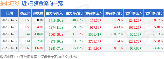 股票行情快报：东北证券（000686）6月17日主力资金净卖出1419.59万元
