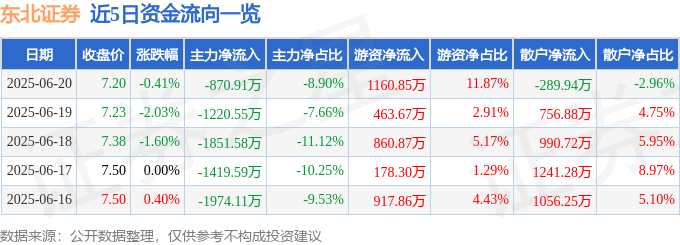 股票行情快报：东北证券（000686）6月20日主力资金净卖出870.91万元