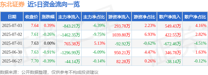 股票行情快报：东北证券（000686）7月3日主力资金净卖出843.21万元