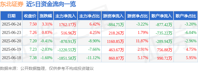 股票行情快报：东北证券（000686）6月24日主力资金净买入1762.17万元