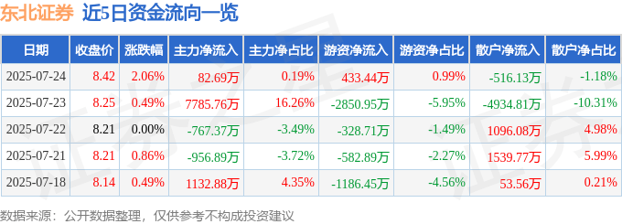 股票行情快报：东北证券（000686）7月24日主力资金净买入82.69万元